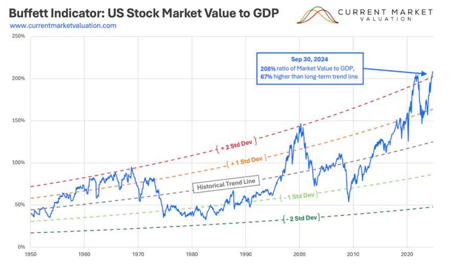 Source: Currentmarketvaluation.com