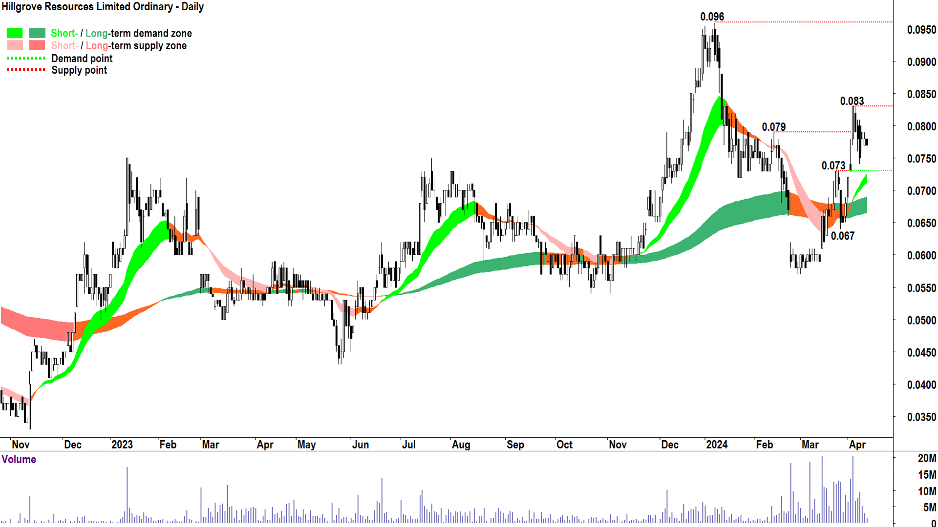 Hillgrove Resources chart