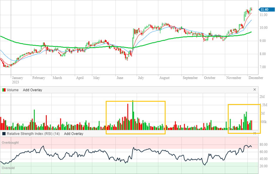 Collins Food daily chart (Source: Commsec)