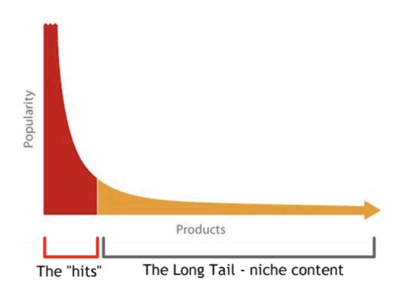 The Long Tail