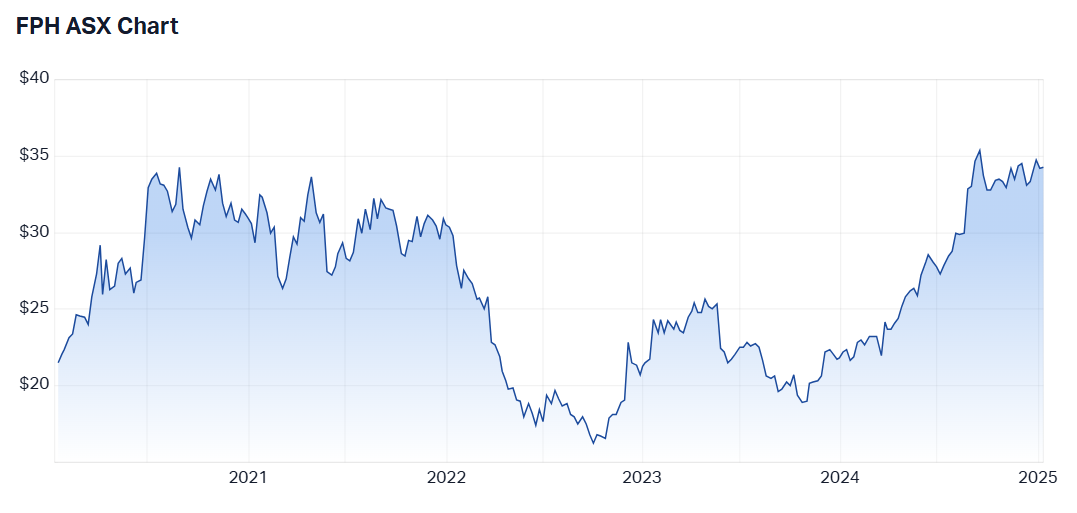 FPH 5-year chart. Source (Market Index)