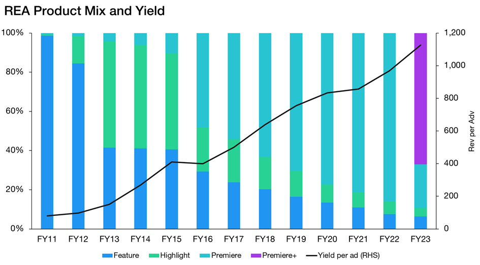 Yield maximisation strategies drive signifcant value for REA shareholders