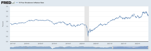 US 10-Year Breakeven Inflation Rate