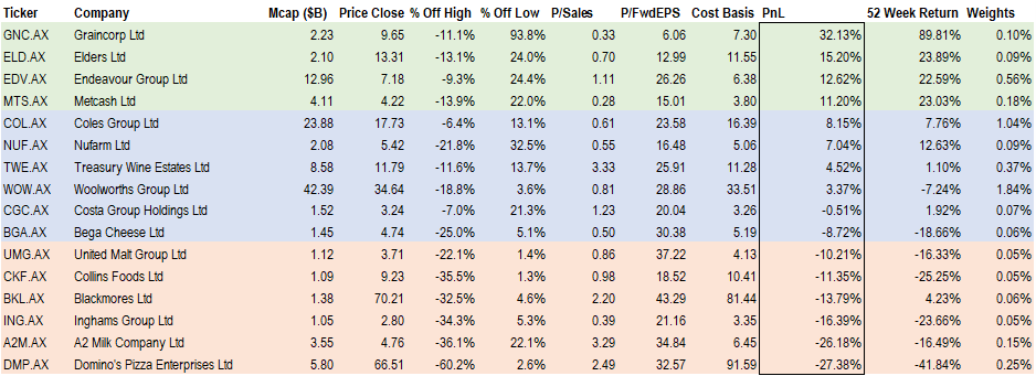 Food and agriculture split along the supply chain with primary producers doing well from food price rises