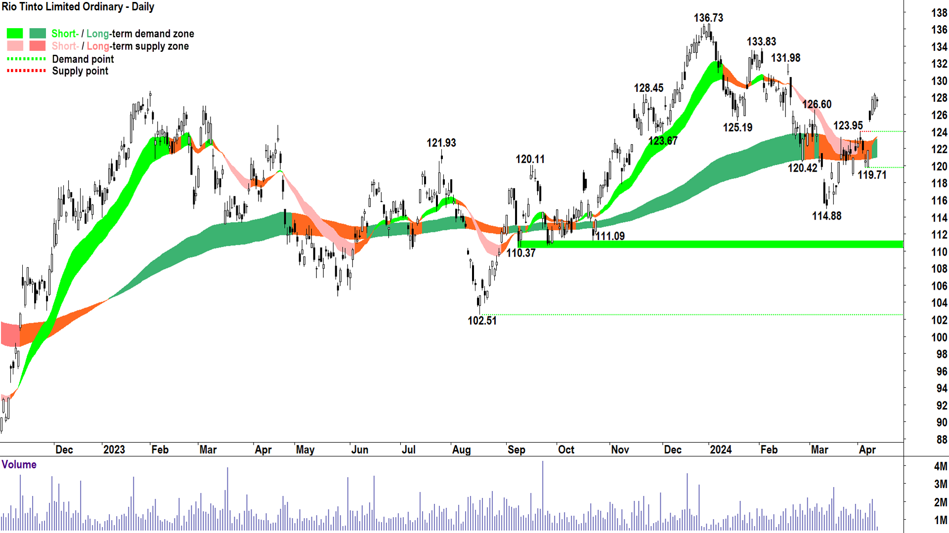 Rio Tinto chart