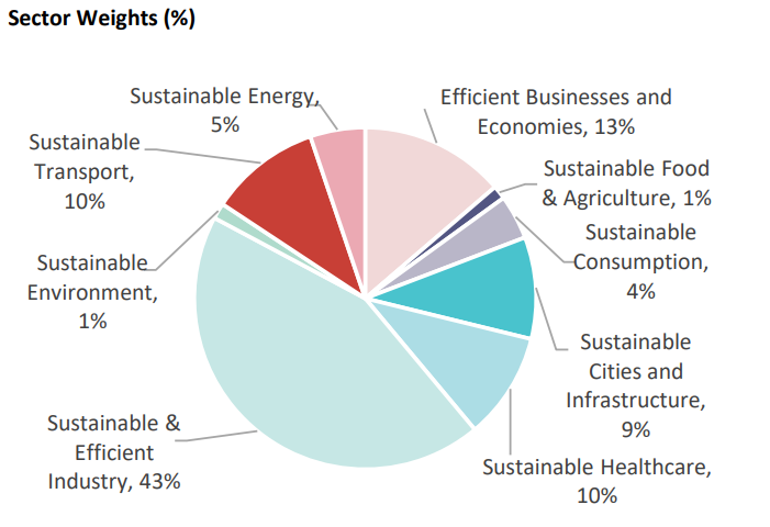 Source: Nanuk New World Fund Fact Sheet September 2023. 