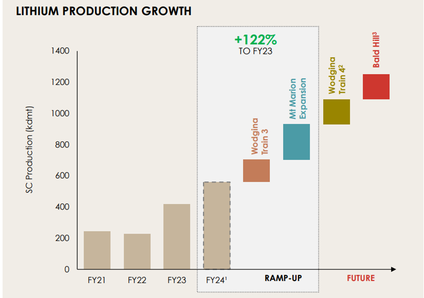 Source: Mineral Resources