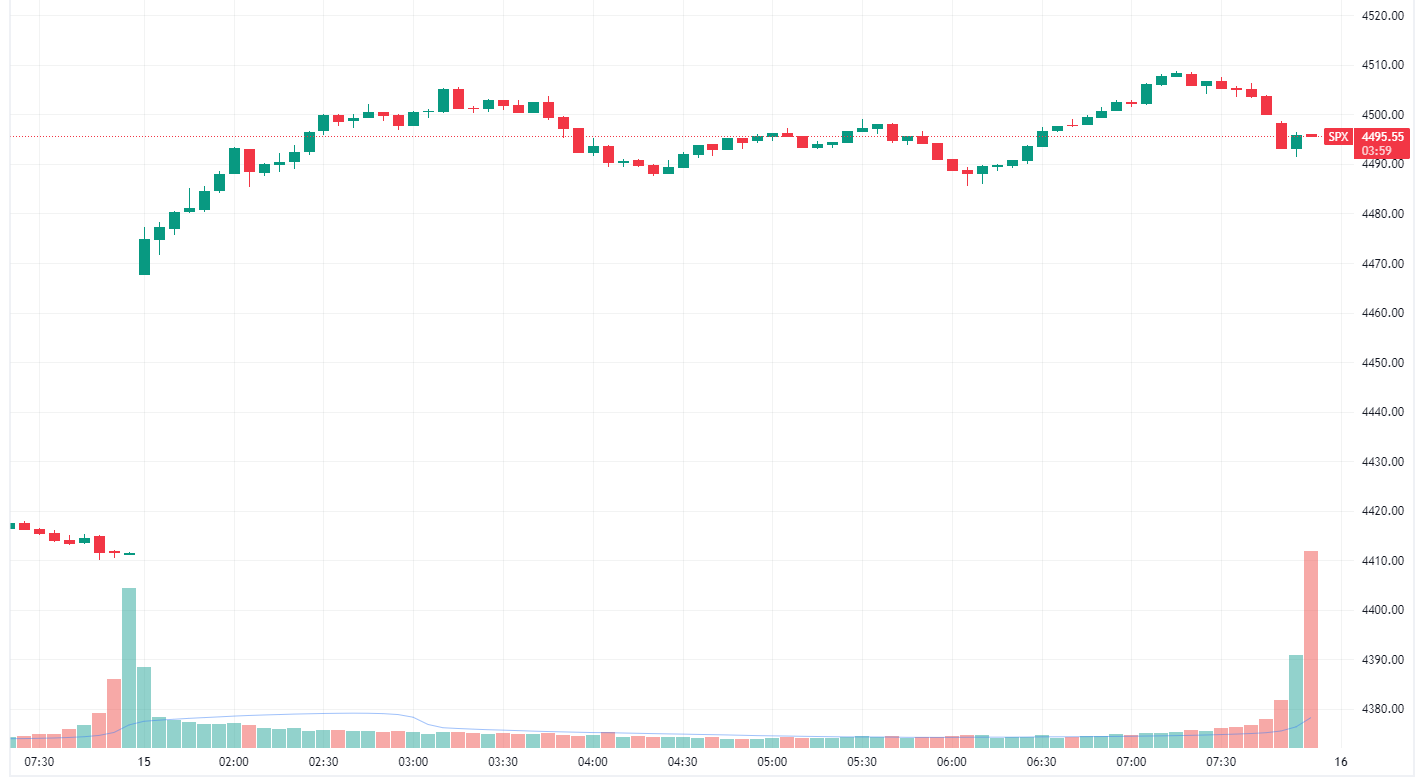 S&P 500 surges to finish near best levels (Source: TradingView) 