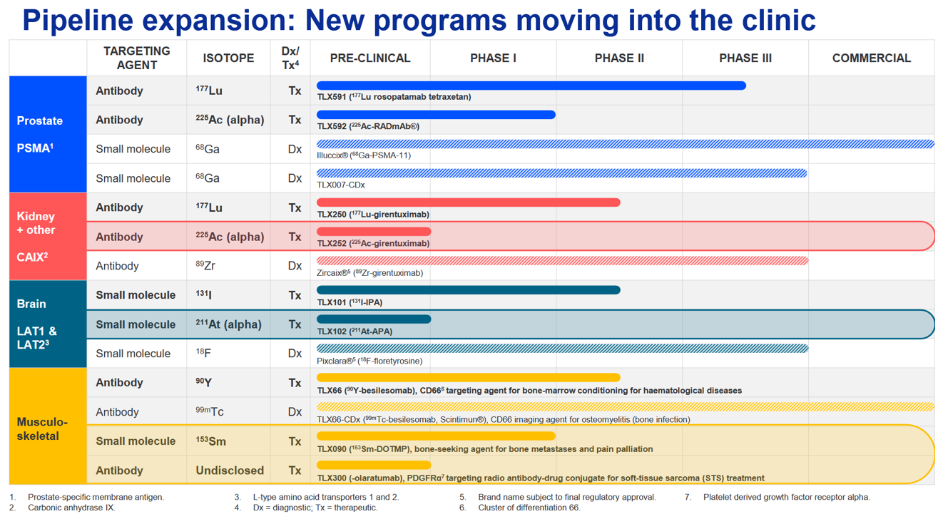 Source: Telix 1H 2024 Results Presentation 