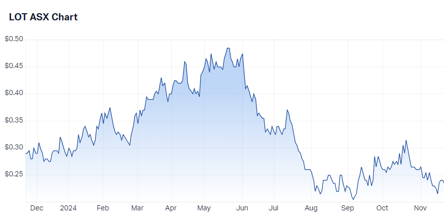 Lotus Resources price chart