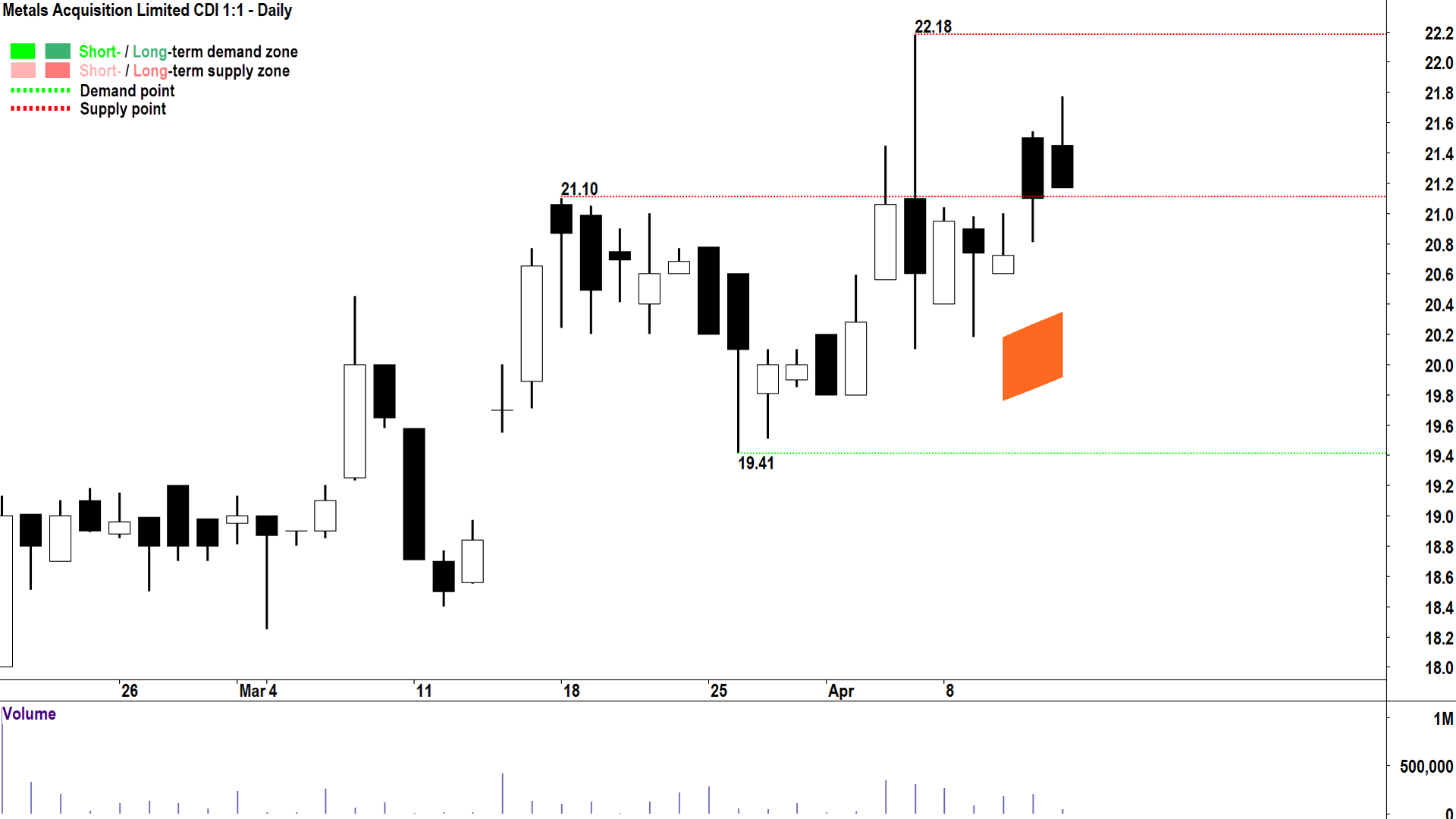 Metals Acquisition chart