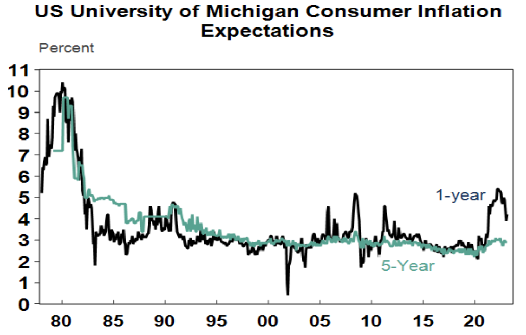  			 				 					Source: Macrobond, AMP 				 			
