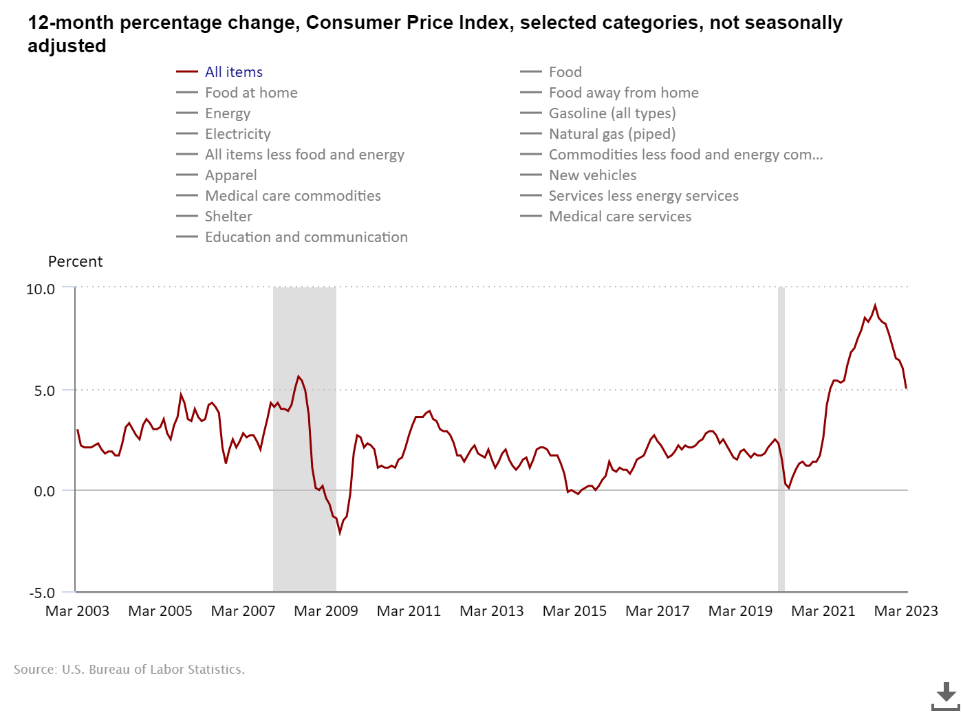 12-month percentage change, Consumer Price Index