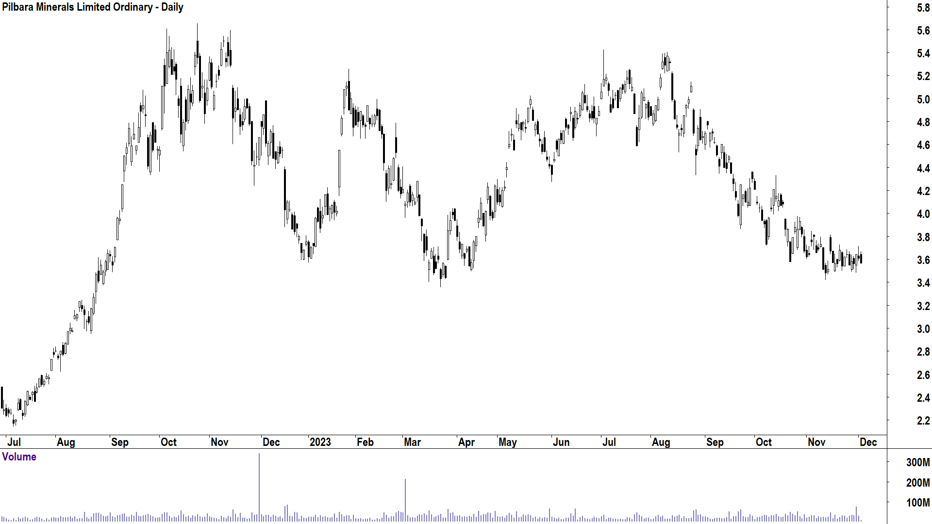 Pilbara Minerals (PLS) chart