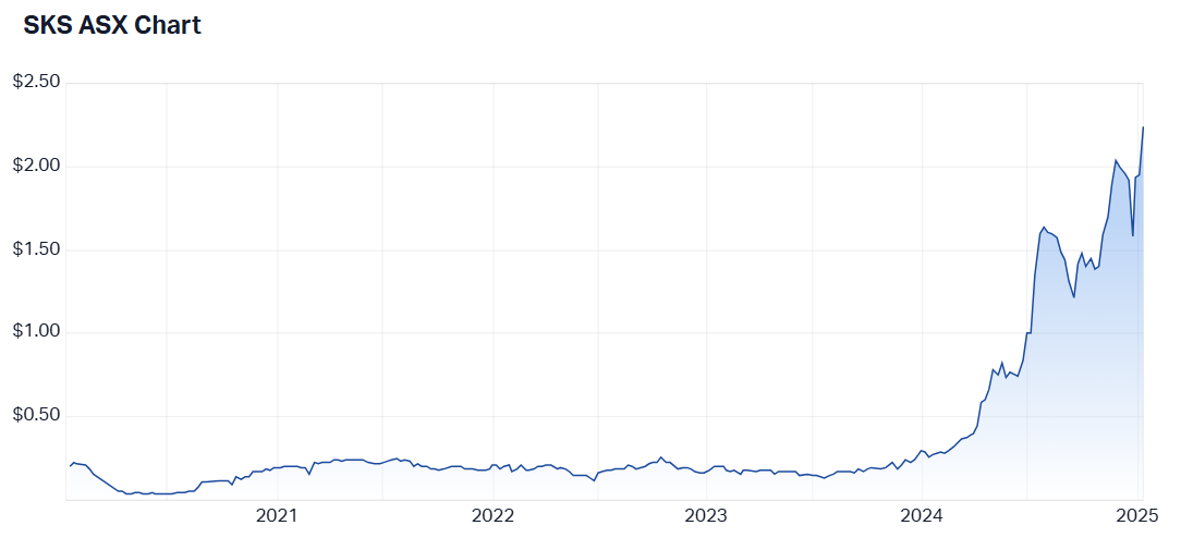 SKS 5-year chart. Source (Market Index)