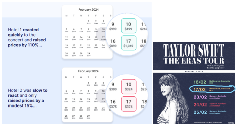 Revenue Managment tool driving large uplift in rev/room the night of Taylor'Swifts 17 Feb Melb show