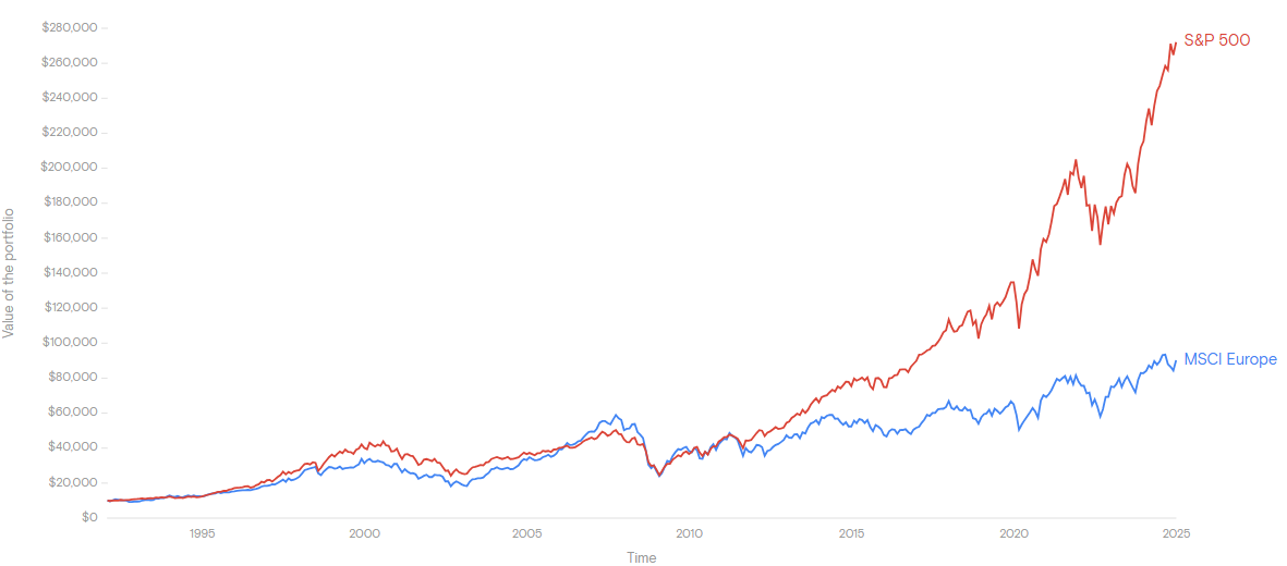 Time to catch up? U.S. equities have delivered tremendous outperformance over Europe. Source: Curvo (performance in USD).