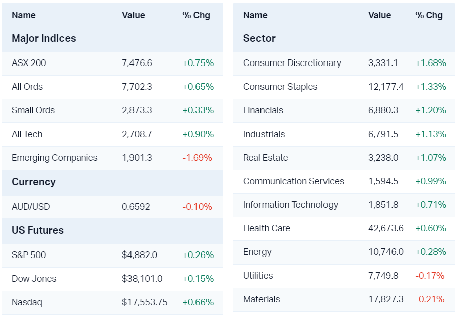 Major market moves