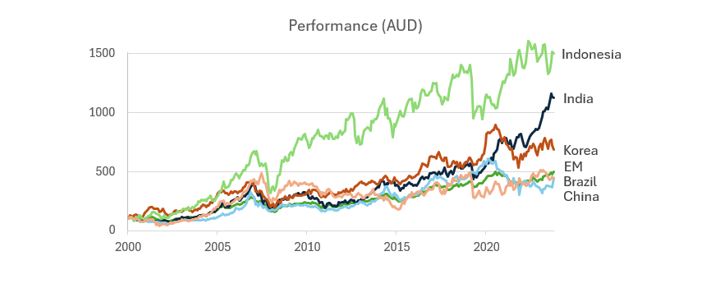 Source: MSCI, performance data in AUD, as of 30/09/2024