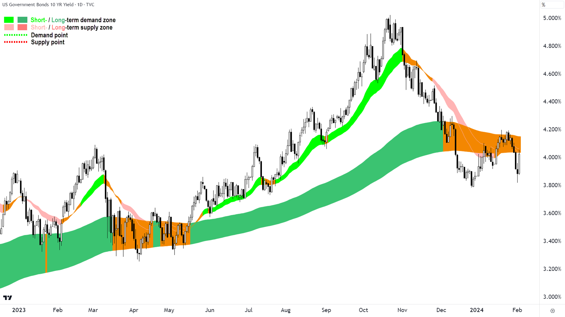 Watch this chart!