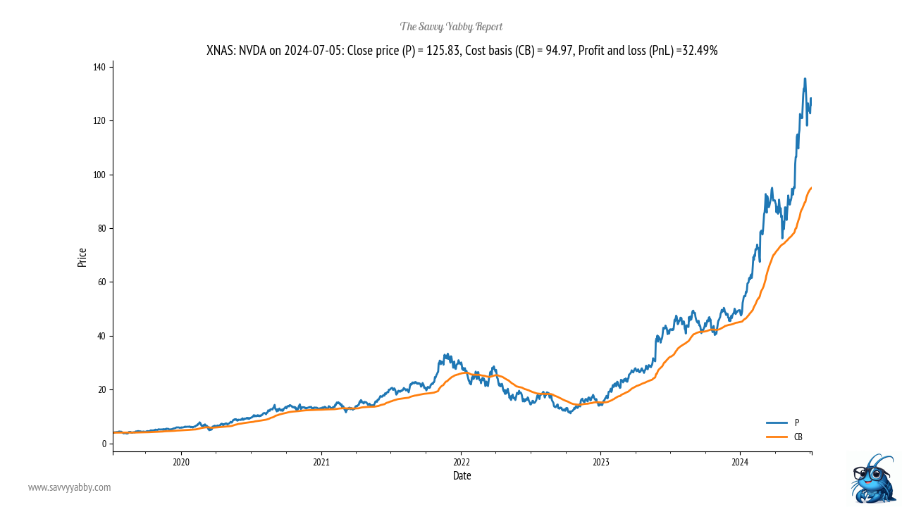 Nvidia is the poster child for the Generative AI boom with just one serious bout of profit taking.