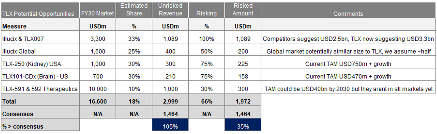 Source Chester Asset Management, Telix 