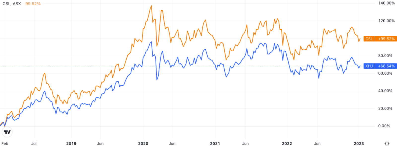 Where CSL goes, so does the ASX healthcare sector. Source: Market Index, Trading View