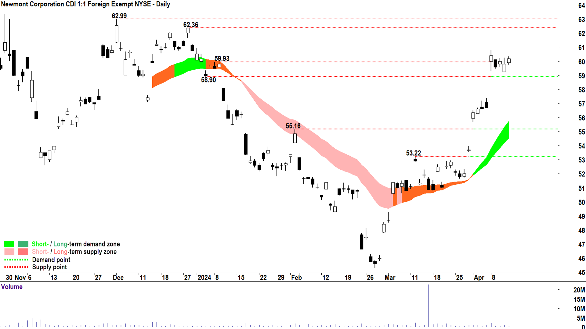 Newmont Corporation chart