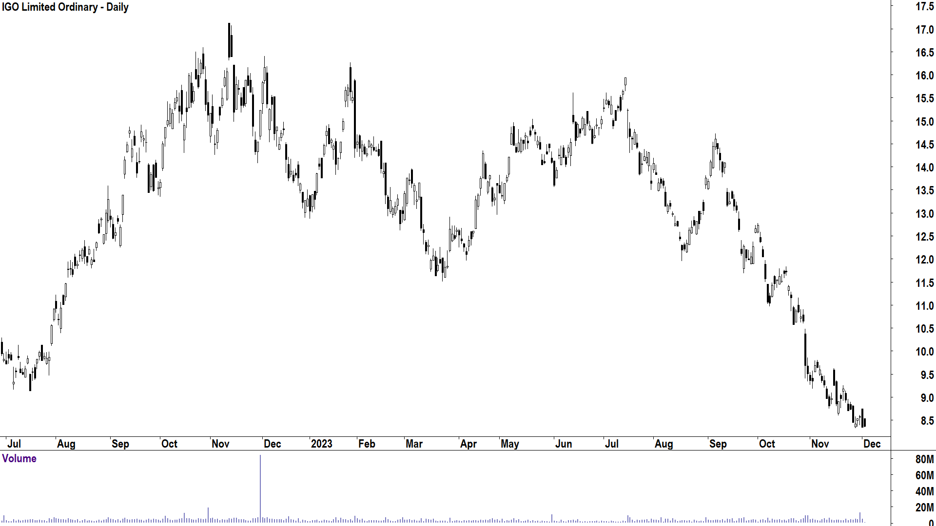 IGO (IGO) chart