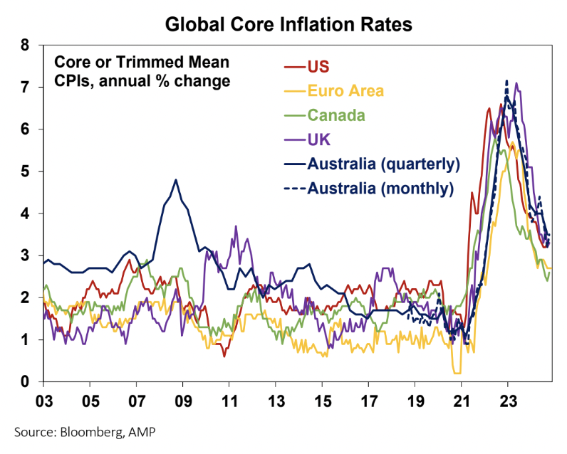 Source: Bloomberg, AMP