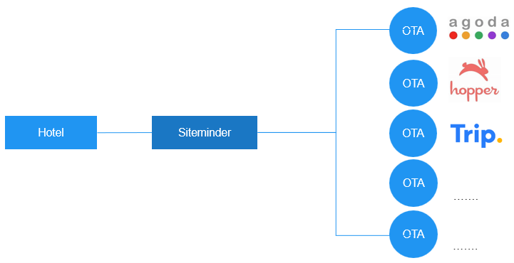 SDR's Channels+ connects hotels to multiple retail partners via one simple connection