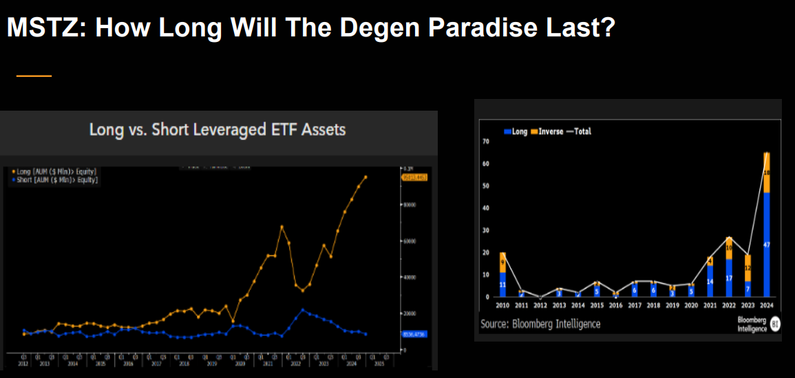 Interest and options in the leveraged ETF space are growing. Source: Bloomberg Intelligence.