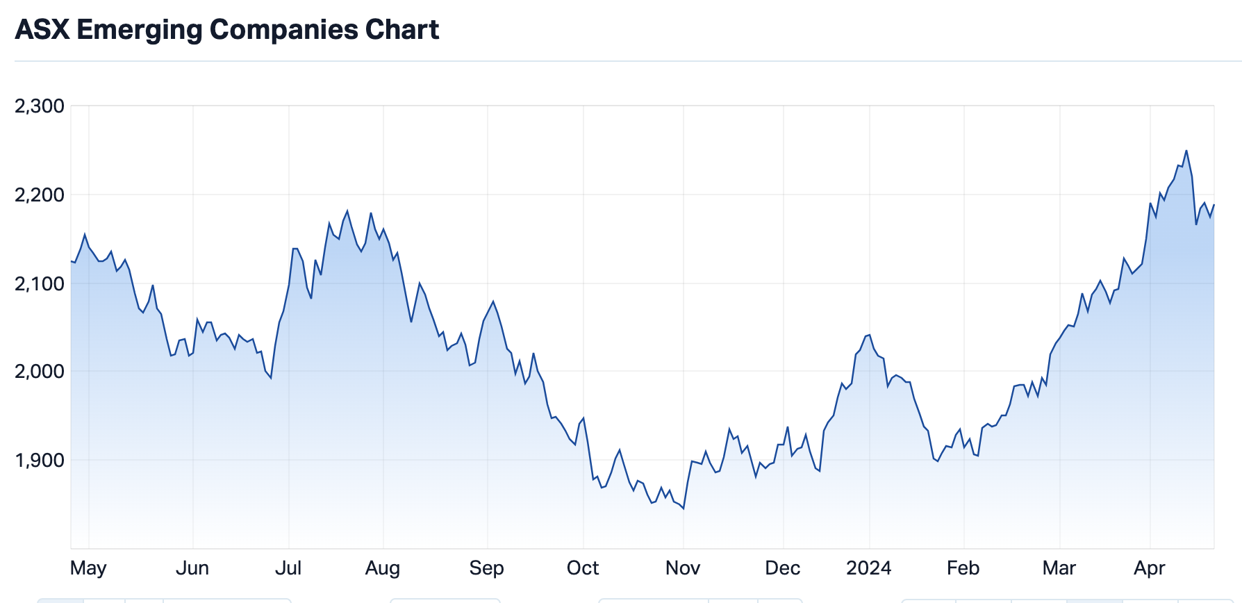 ASX Emerging Companies Index over 12 months (Source: Market Index)