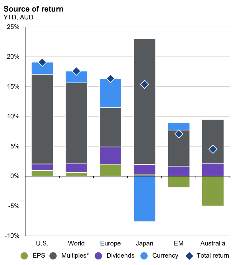 ASX company multiples are moving higher even as EPS declines hit the system. (Source: J.P. Morgan Asset Management)