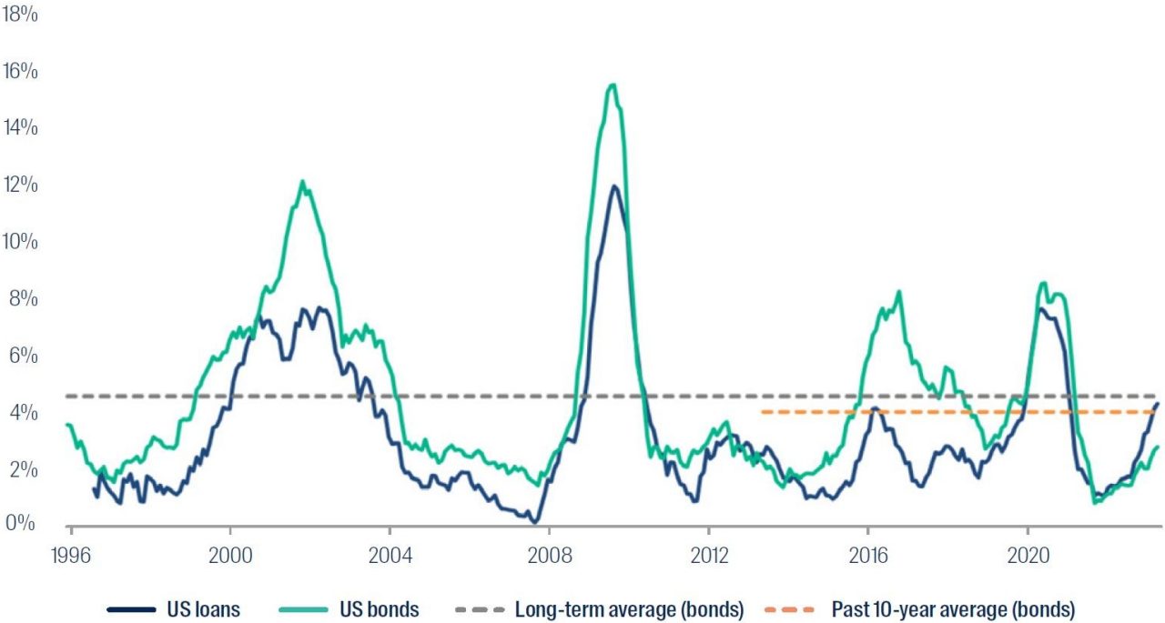 Source: Moody’s Investors Service July 2023 Monthly Default Report, data shown 1 February 1996 to 31 July 2023