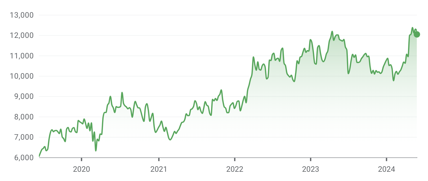 AstraZeneca five-year share price (Source: Google Finance)