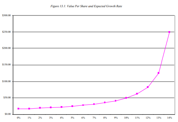 Sensitivity of the model; source: Damodaran 