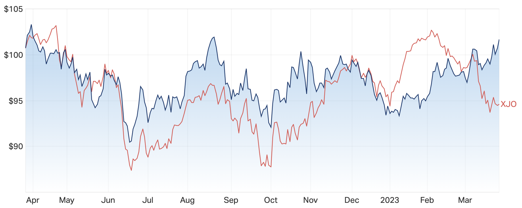 Source: Market Index 27 March