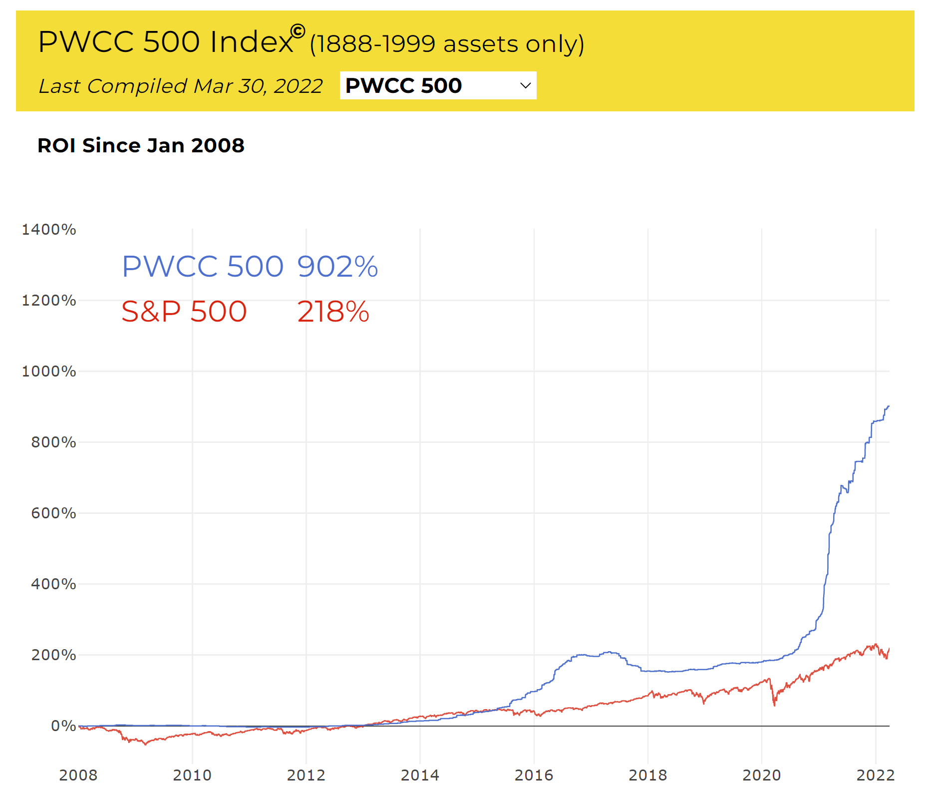 Source:  @PWCCmarketplace via @SoberLook