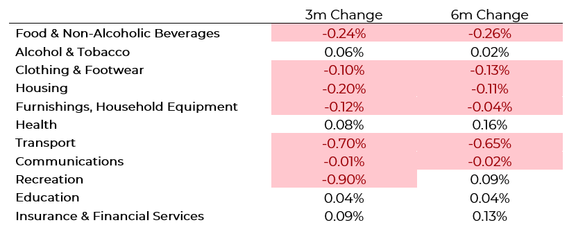 Source: Australian Bureau of Statistics, Innova Asset Management