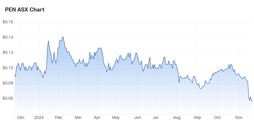 Peninsula Energy price chart