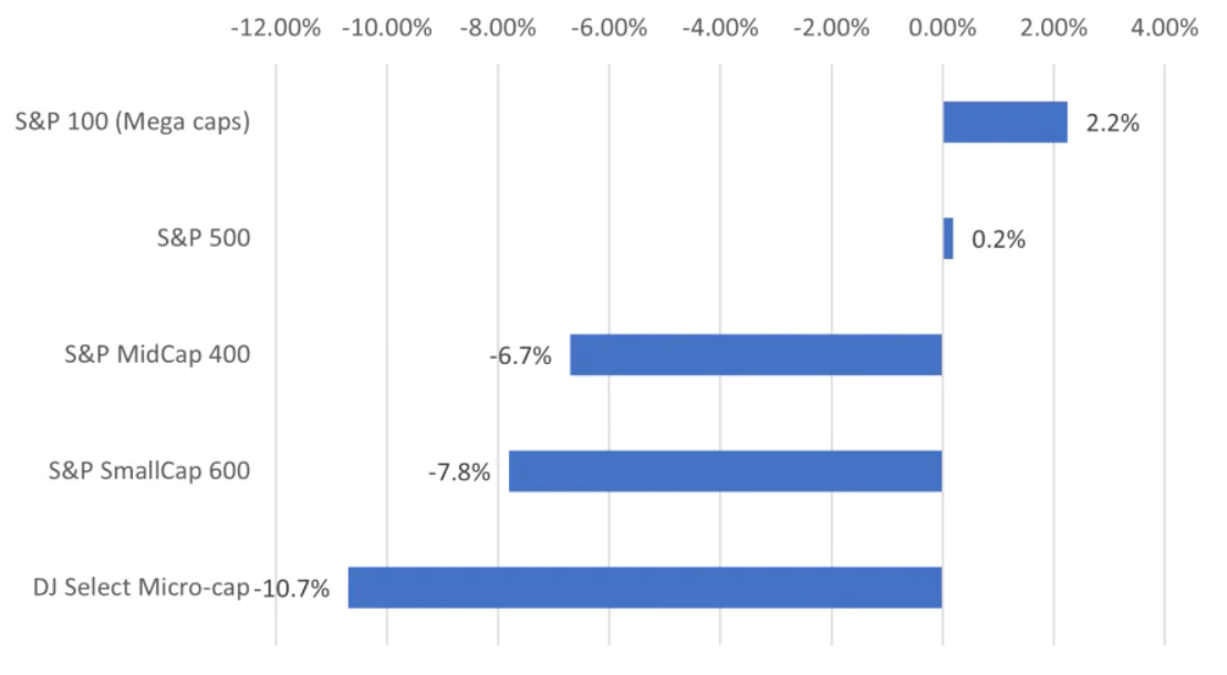 Source: Factset data