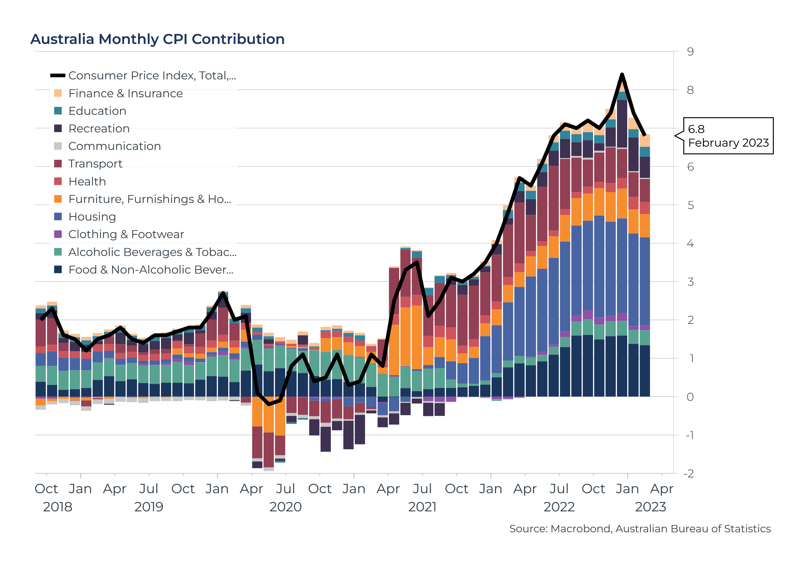 Australia Monthly CPI Contribution