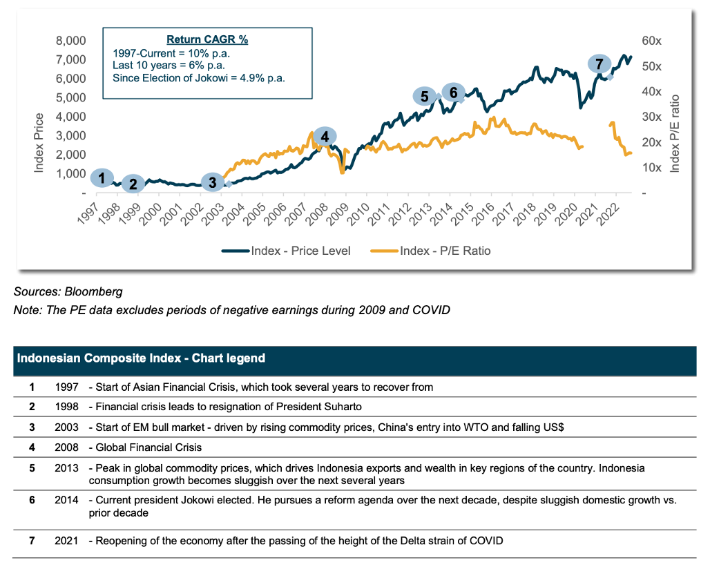 Indonesian Composite Index – the pathway to deratingSource: Antipodes