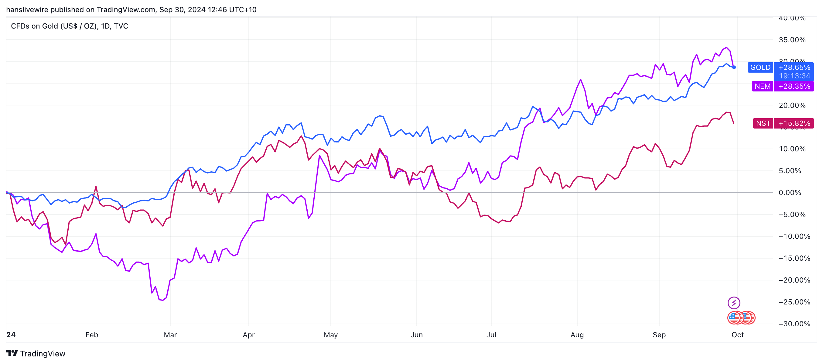 The price of gold vs Newmont and Northern Star shares so far in 2024. (Source: TradingView)