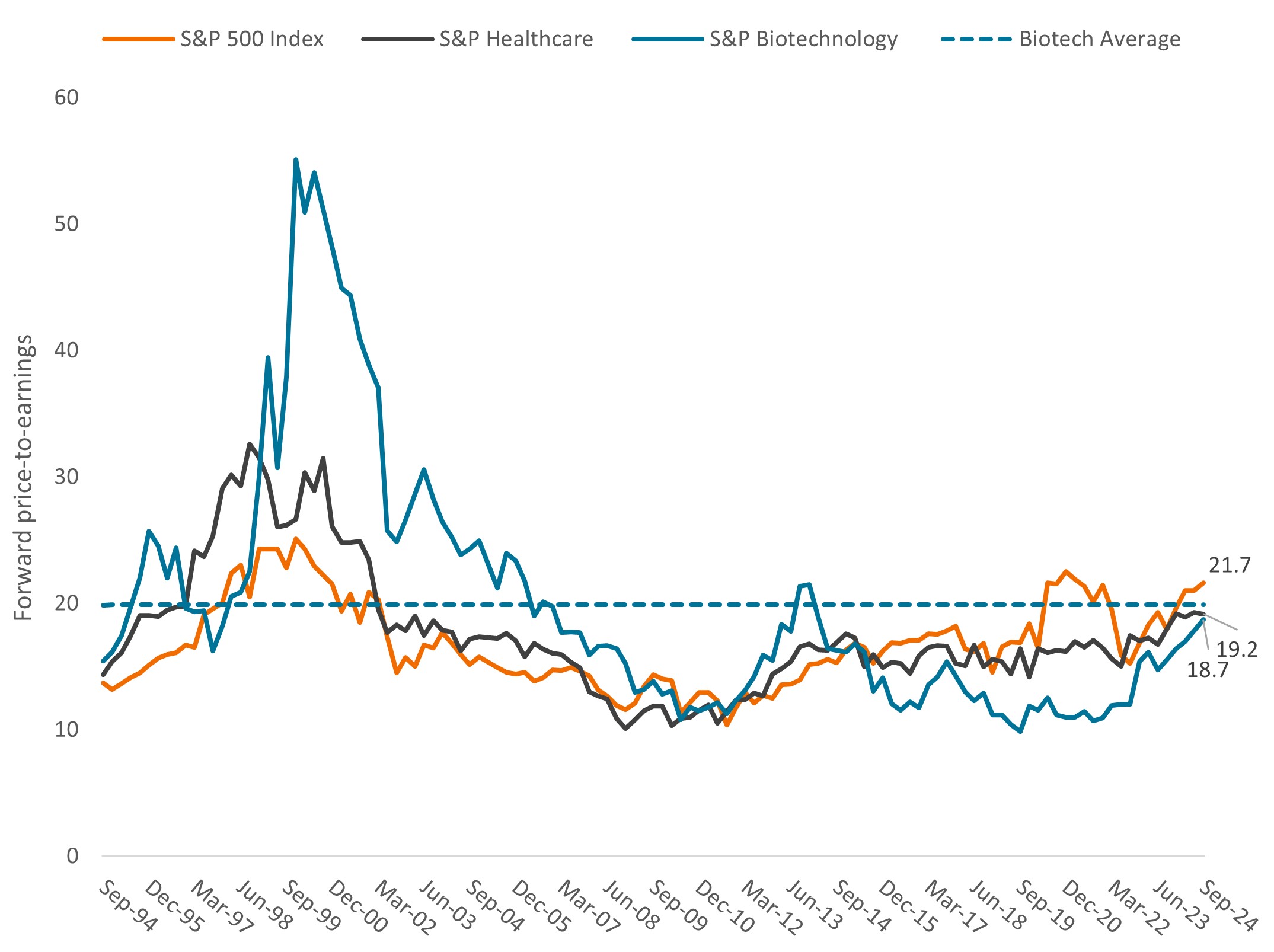 Source: Bloomberg, as of 30 September 2024. S&P Healthcare = S&P 500Source: Bloomberg, as of 30 September 2024. S&P Healthcare = S&P 500® Healthcare Sector, which comprises those companies included in the S&P 500 Index that are classified as members of the GICS® health care sector. S&P Biotechnology = S&P 500 Biotechnology Sub Industry, which comprises those companies included in the S&P 500 Index that are classified as members of the GICS® biotechnology sub-industry. The forward price-to-earnings ratio (P/E) is based on estimated earnings for the next 12 months.