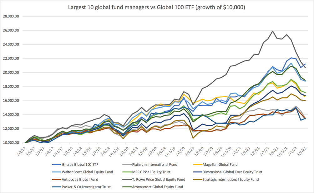 iShares Global 100 ETF (ASX: IOO) outperforms the country's largest 10 global fund managers over five years. (Source: Stockspot)