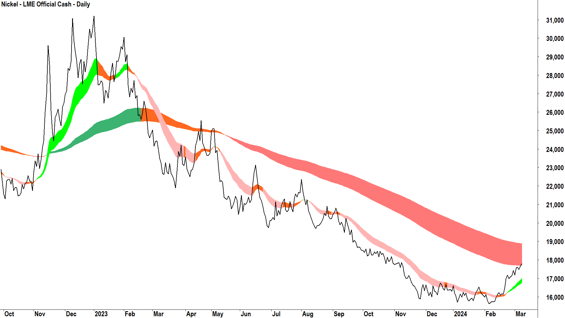 You may have to squint, but yep, that’s a rally in Nickel