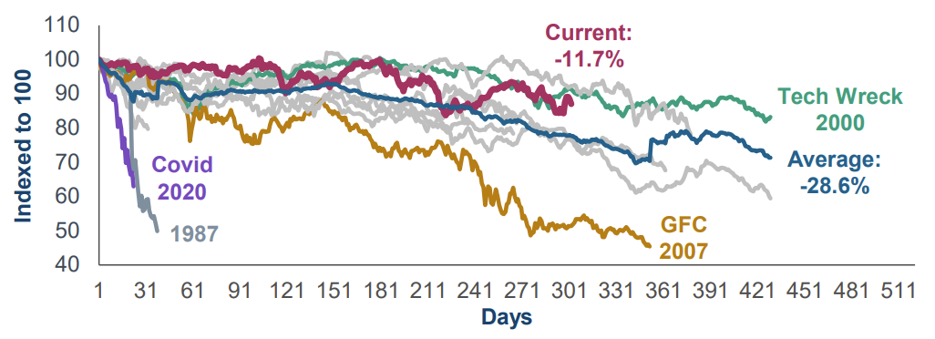 As of October 10, 2022. Past performance is not a reliable indicator of future performance. Source: Factset. Financial data and analytics provider FactSet. Copyright 2022 FactSet. All Rights Reserved.