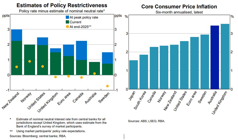 The RBA shows that policy is not as tight as other countries, such that  given underlying inflation is still high 